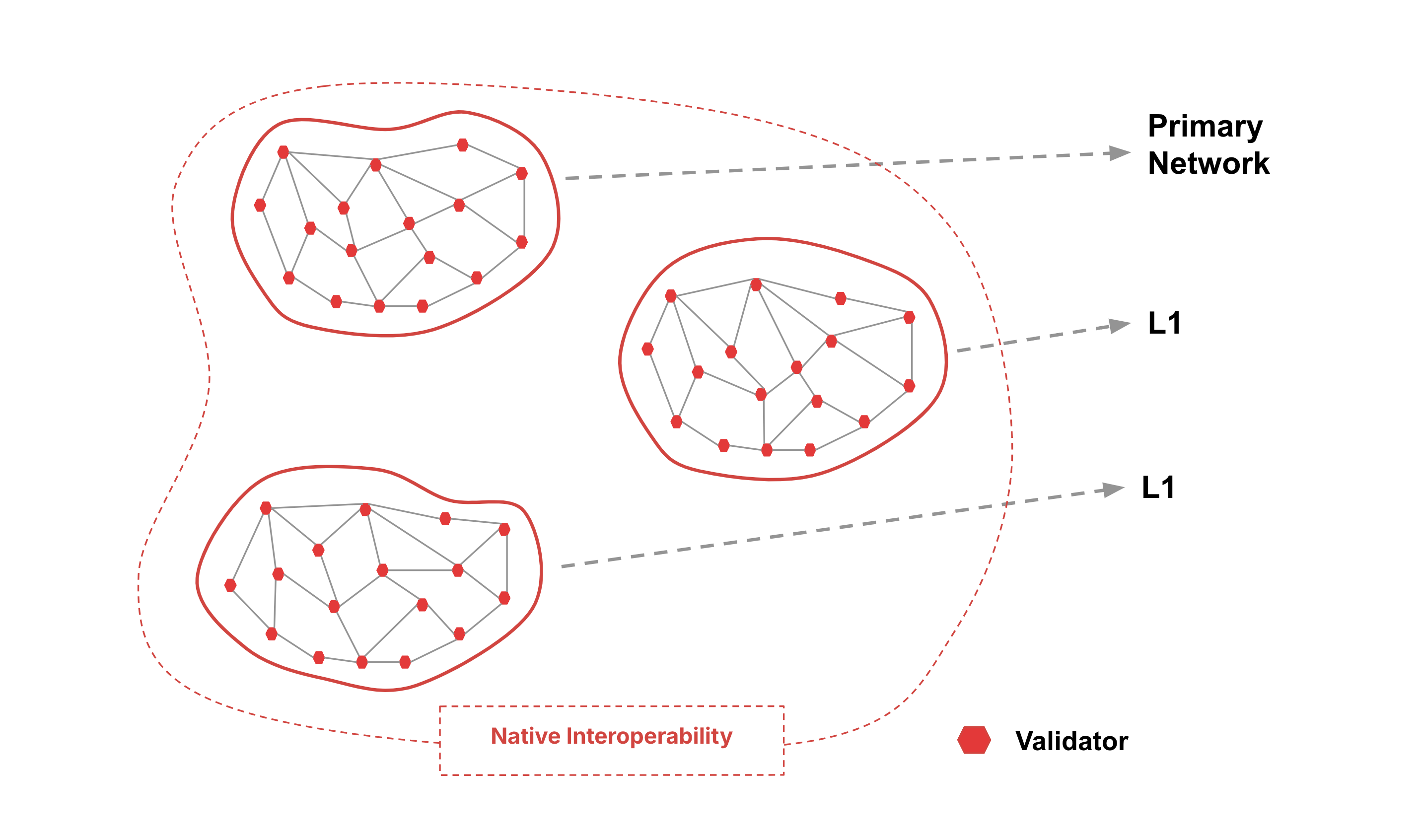 Avalanche Subnet-Based DeFi Clusters