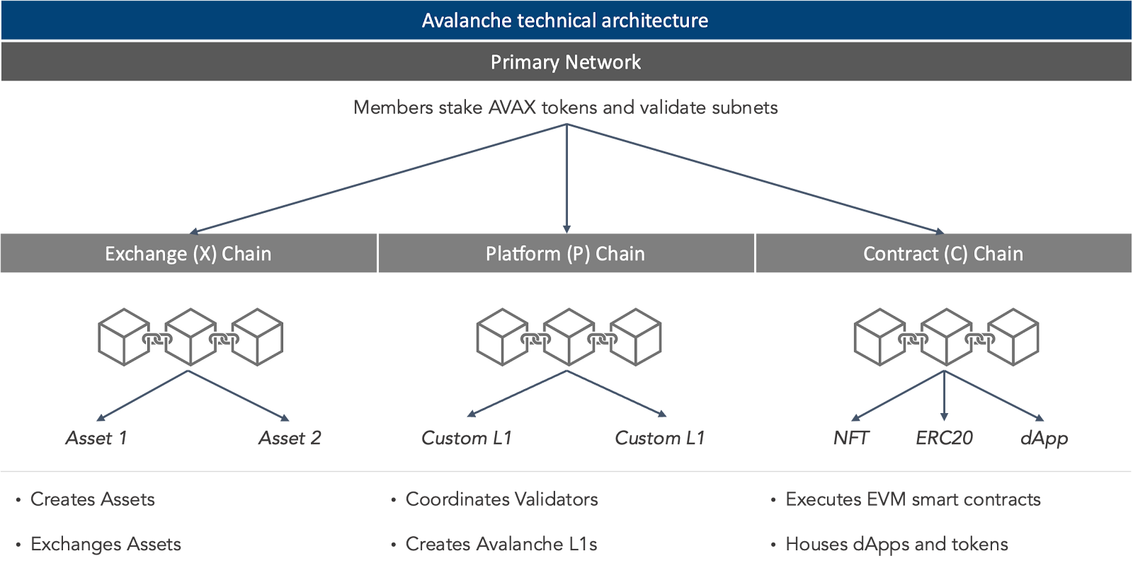 Avalanche Subnet-Based DeFi Clusters
