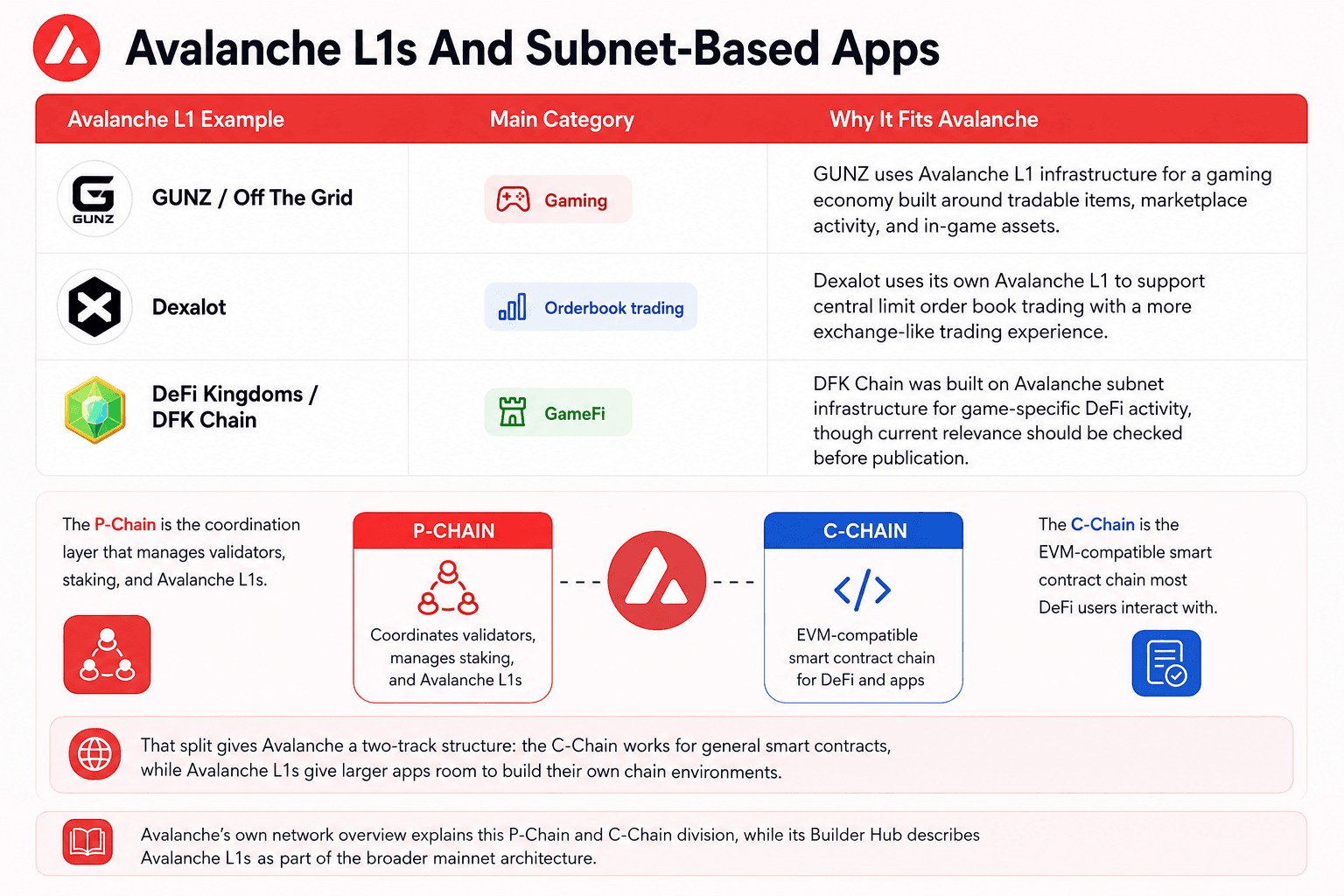 Avalanche Subnet-Based DeFi Clusters