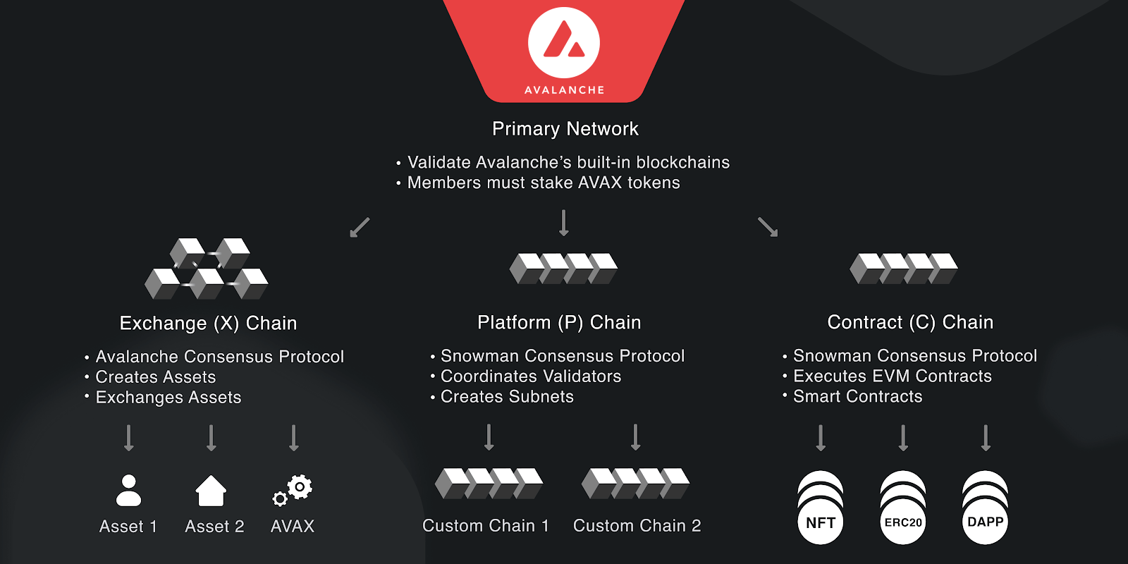 Avalanche Subnet-Based DeFi Clusters