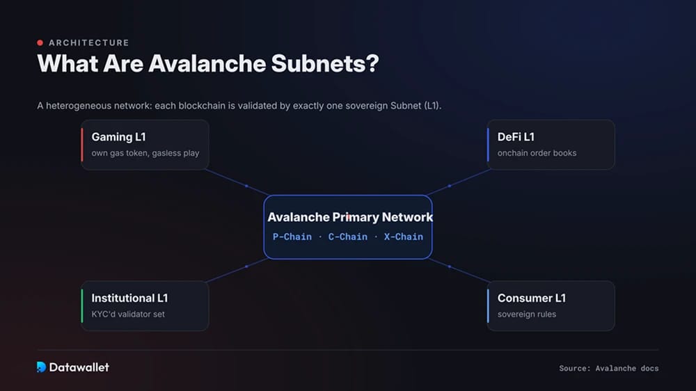 Avalanche Subnet-Based DeFi Clusters: Infrastructure Analysis