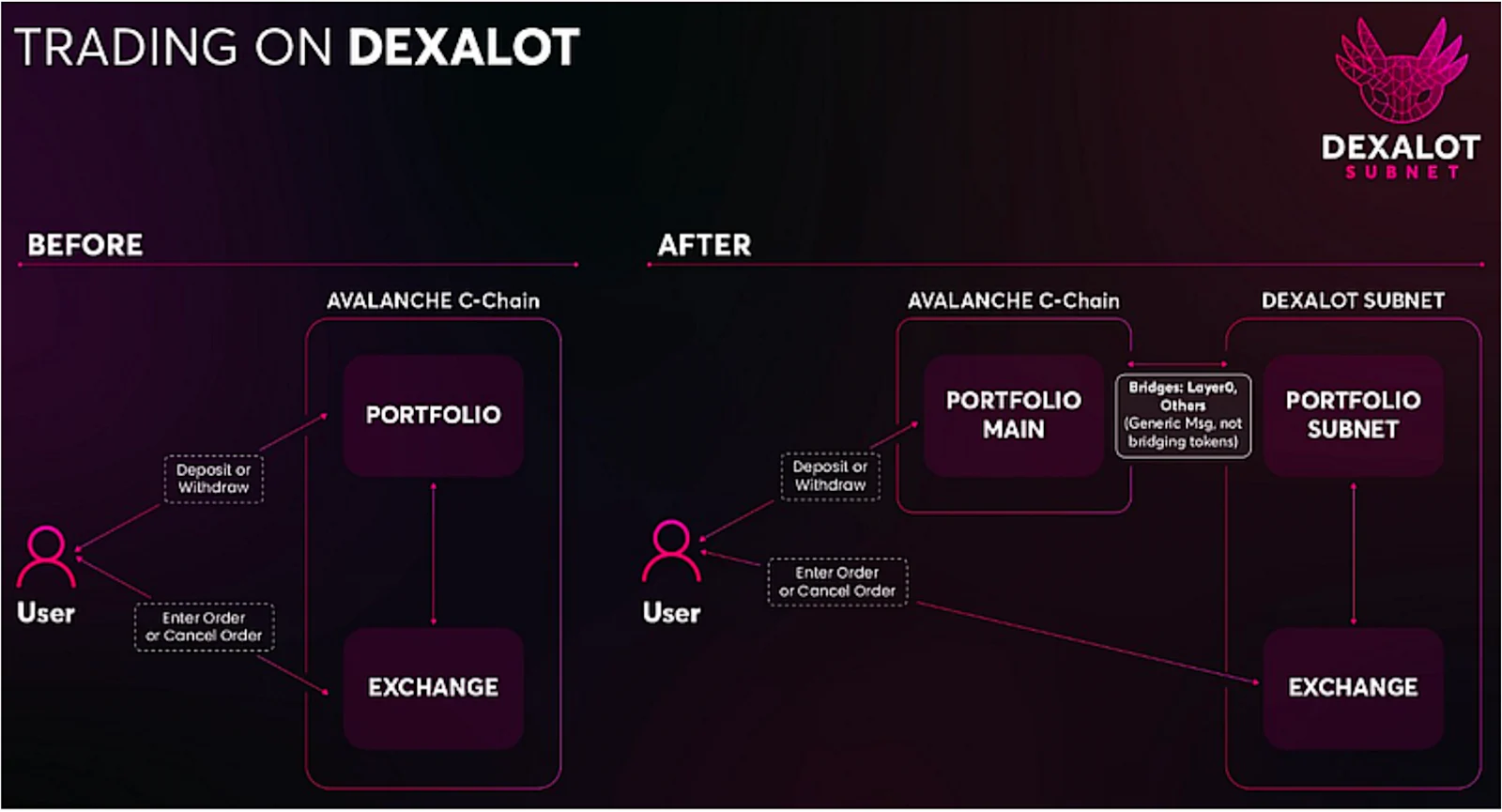 Avalanche Subnet-Based DeFi Clusters