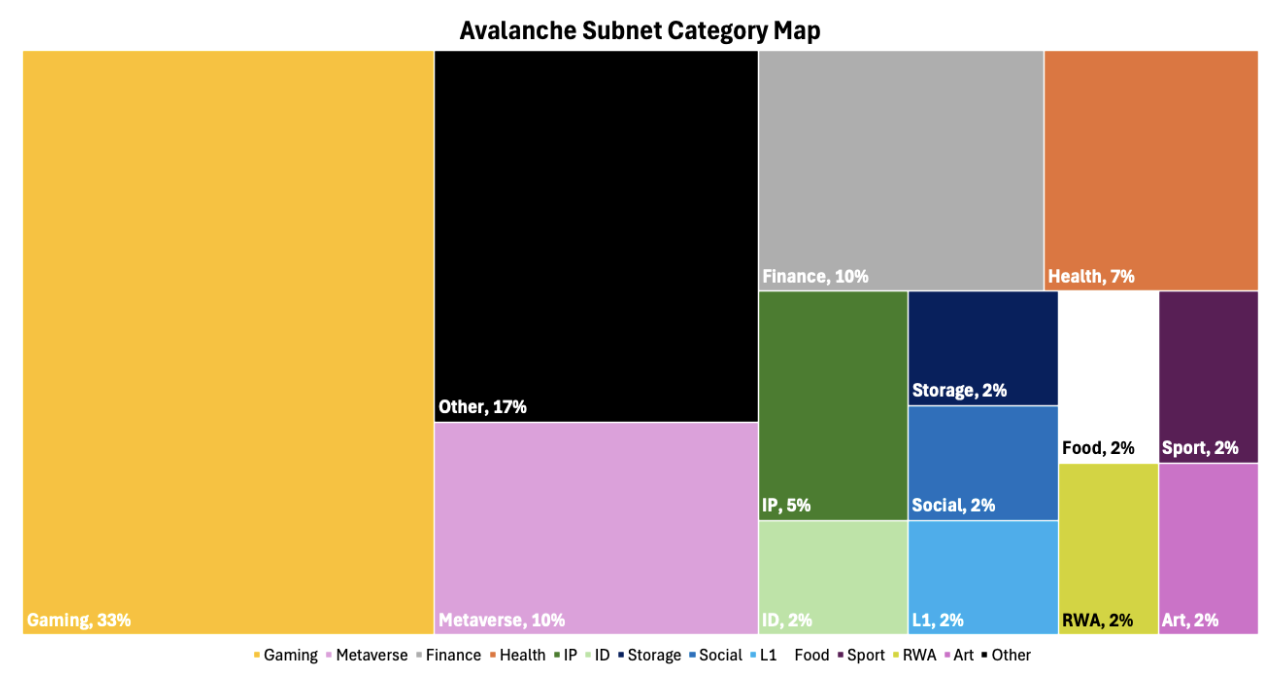 Avalanche Subnet-Based DeFi Clusters
