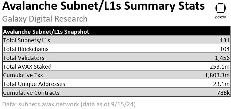 Avalanche Subnet-Based DeFi Clusters Analysis