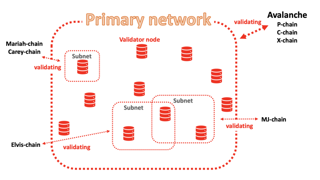 Avalanche Subnet-Based DeFi Clusters Analysis